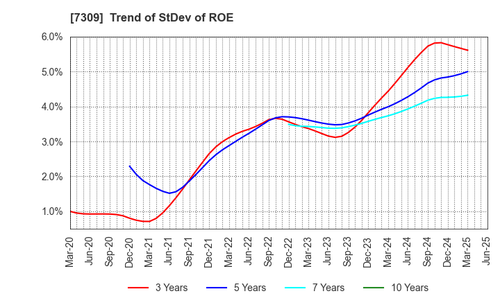7309 SHIMANO INC.: Trend of StDev of ROE