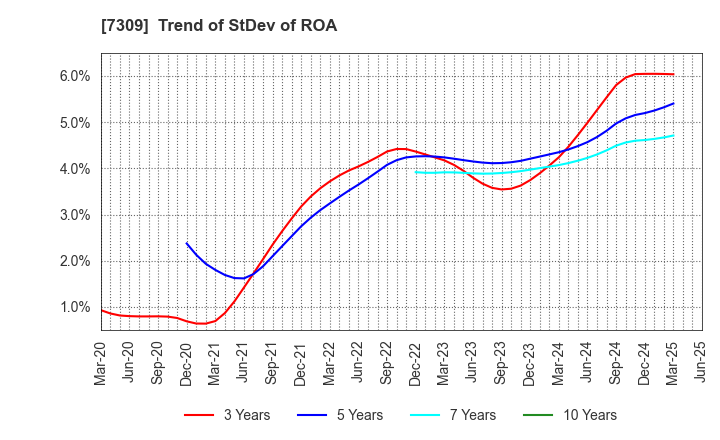7309 SHIMANO INC.: Trend of StDev of ROA