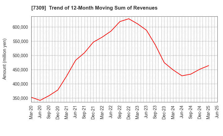 7309 SHIMANO INC.: Trend of 12-Month Moving Sum of Revenues