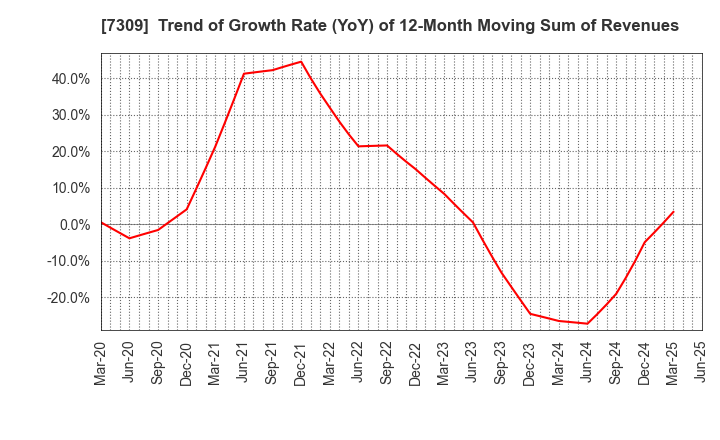 7309 SHIMANO INC.: Trend of Growth Rate (YoY) of 12-Month Moving Sum of Revenues