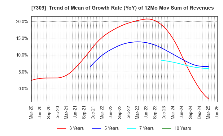 7309 SHIMANO INC.: Trend of Mean of Growth Rate (YoY) of 12Mo Mov Sum of Revenues