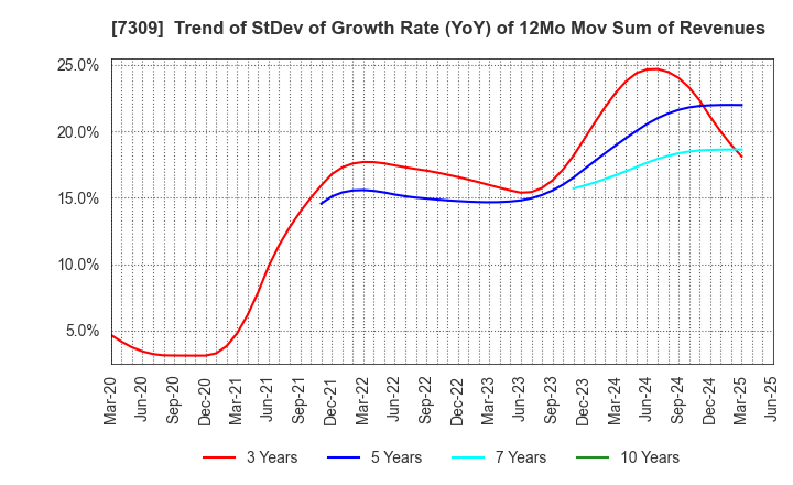 7309 SHIMANO INC.: Trend of StDev of Growth Rate (YoY) of 12Mo Mov Sum of Revenues