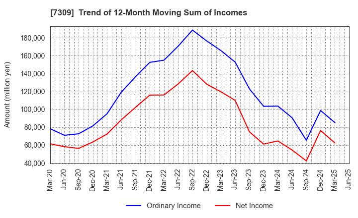 7309 SHIMANO INC.: Trend of 12-Month Moving Sum of Incomes