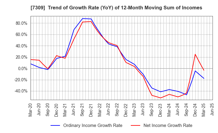 7309 SHIMANO INC.: Trend of Growth Rate (YoY) of 12-Month Moving Sum of Incomes