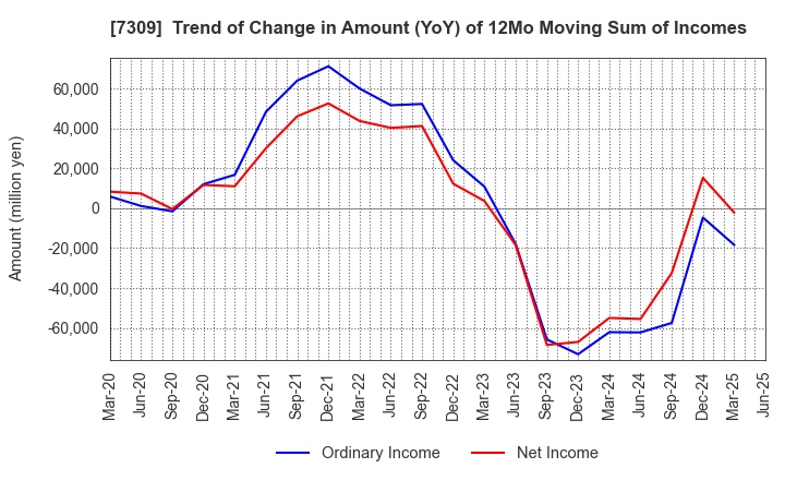7309 SHIMANO INC.: Trend of Change in Amount (YoY) of 12Mo Moving Sum of Incomes
