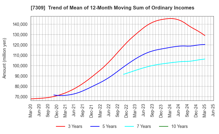 7309 SHIMANO INC.: Trend of Mean of 12-Month Moving Sum of Ordinary Incomes