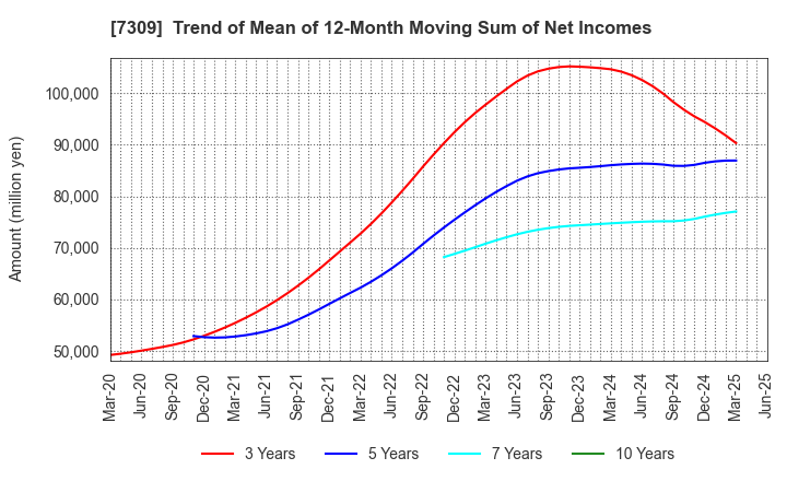 7309 SHIMANO INC.: Trend of Mean of 12-Month Moving Sum of Net Incomes