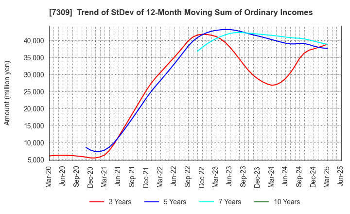 7309 SHIMANO INC.: Trend of StDev of 12-Month Moving Sum of Ordinary Incomes