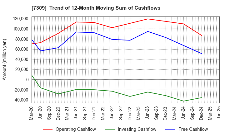 7309 SHIMANO INC.: Trend of 12-Month Moving Sum of Cashflows