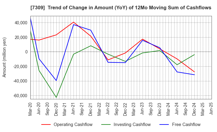 7309 SHIMANO INC.: Trend of Change in Amount (YoY) of 12Mo Moving Sum of Cashflows
