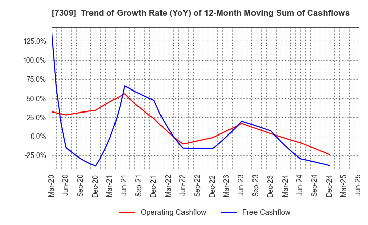 7309 SHIMANO INC.: Trend of Growth Rate (YoY) of 12-Month Moving Sum of Cashflows