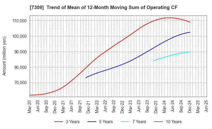 7309 SHIMANO INC.: Trend of Mean of 12-Month Moving Sum of Operating CF