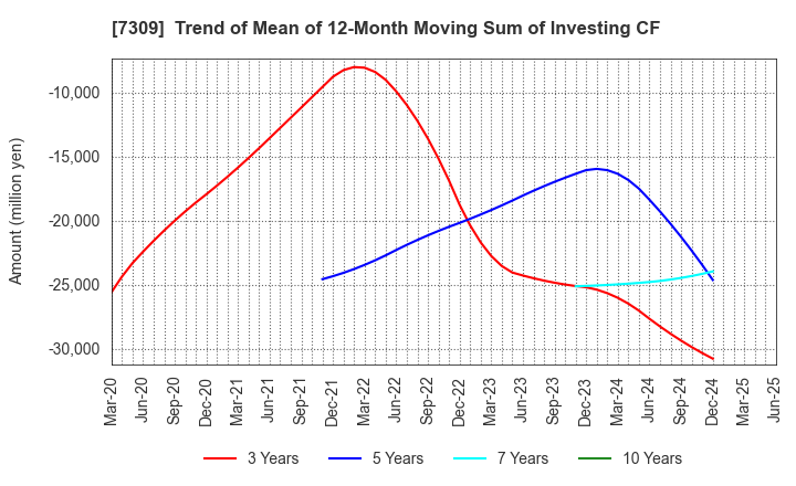 7309 SHIMANO INC.: Trend of Mean of 12-Month Moving Sum of Investing CF