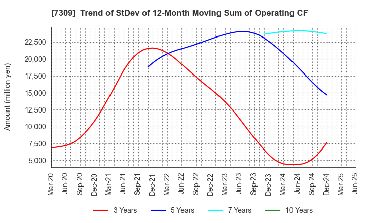 7309 SHIMANO INC.: Trend of StDev of 12-Month Moving Sum of Operating CF