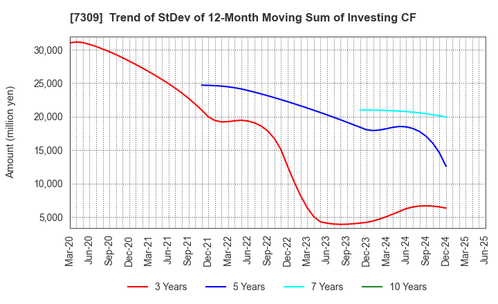 7309 SHIMANO INC.: Trend of StDev of 12-Month Moving Sum of Investing CF