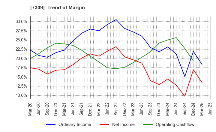 7309 SHIMANO INC.: Trend of Margin