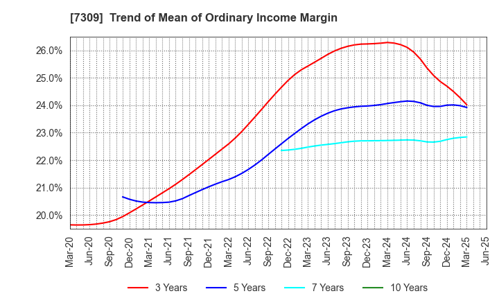 7309 SHIMANO INC.: Trend of Mean of Ordinary Income Margin