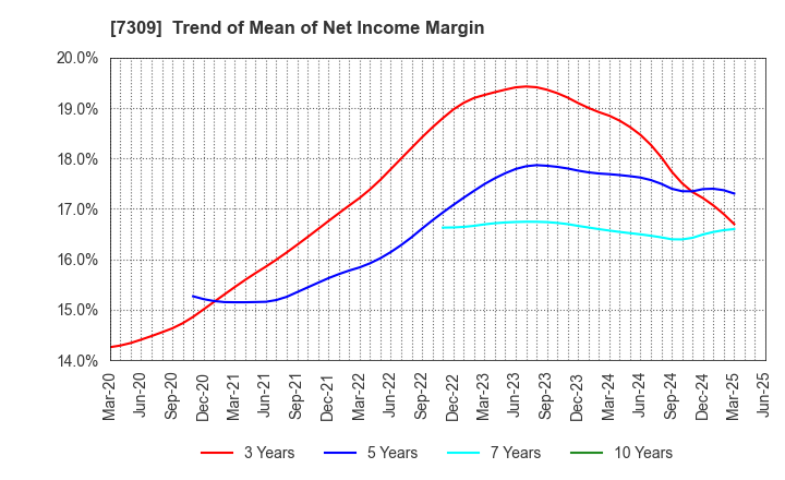 7309 SHIMANO INC.: Trend of Mean of Net Income Margin
