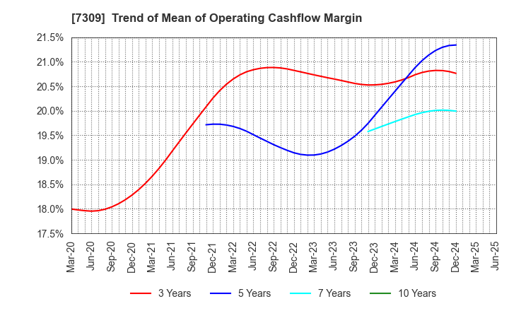 7309 SHIMANO INC.: Trend of Mean of Operating Cashflow Margin