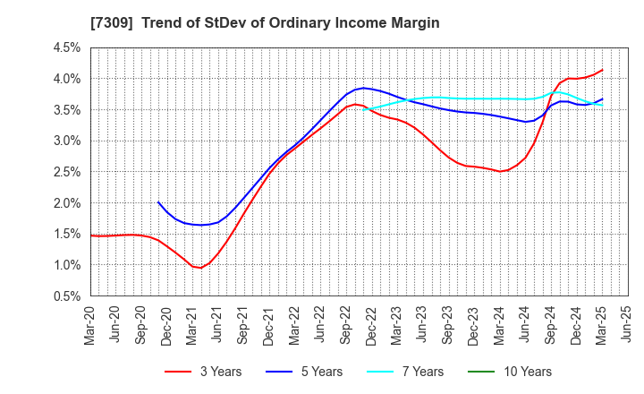 7309 SHIMANO INC.: Trend of StDev of Ordinary Income Margin