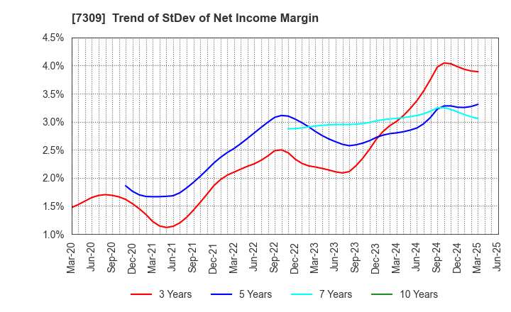 7309 SHIMANO INC.: Trend of StDev of Net Income Margin