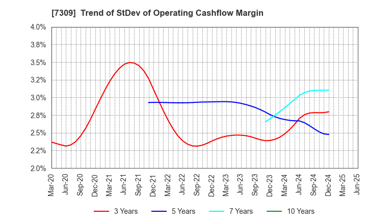 7309 SHIMANO INC.: Trend of StDev of Operating Cashflow Margin