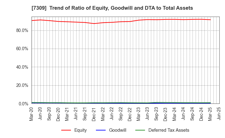 7309 SHIMANO INC.: Trend of Ratio of Equity, Goodwill and DTA to Total Assets
