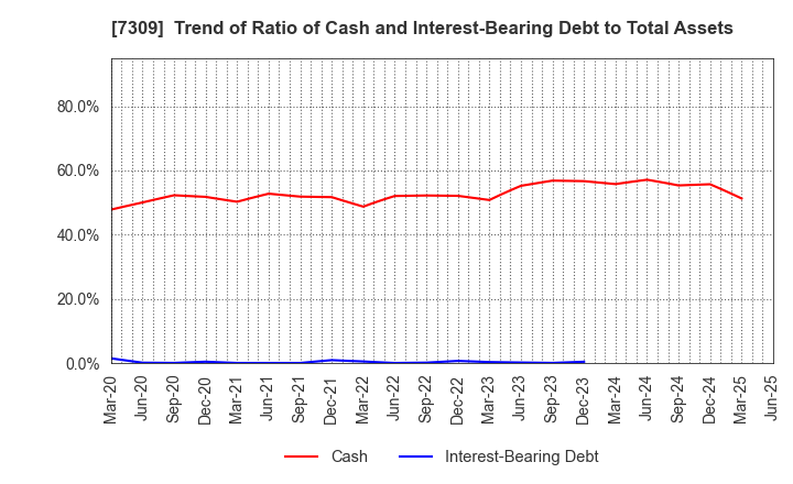 7309 SHIMANO INC.: Trend of Ratio of Cash and Interest-Bearing Debt to Total Assets
