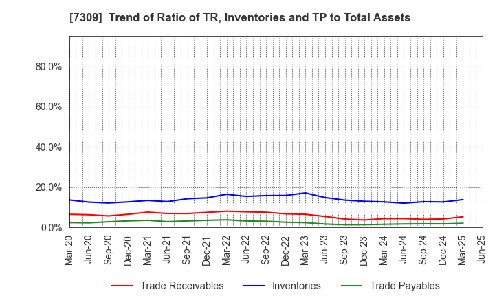 7309 SHIMANO INC.: Trend of Ratio of TR, Inventories and TP to Total Assets