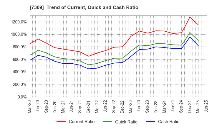 7309 SHIMANO INC.: Trend of Current, Quick and Cash Ratio