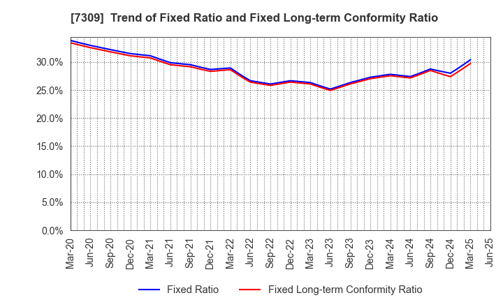 7309 SHIMANO INC.: Trend of Fixed Ratio and Fixed Long-term Conformity Ratio