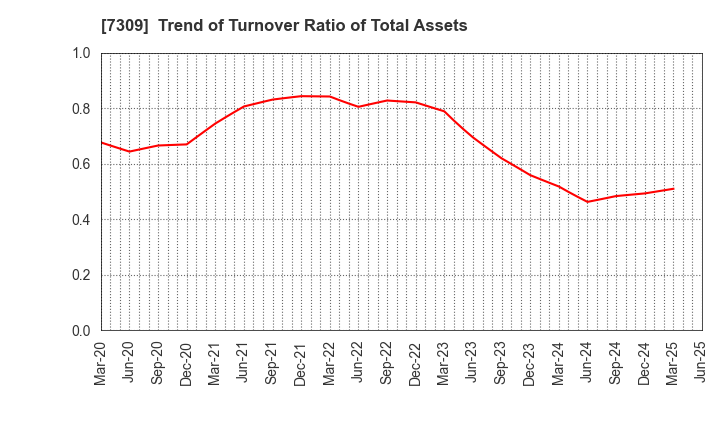 7309 SHIMANO INC.: Trend of Turnover Ratio of Total Assets