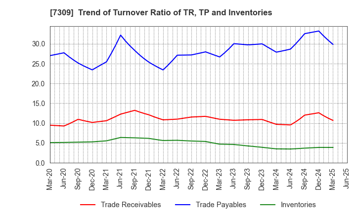 7309 SHIMANO INC.: Trend of Turnover Ratio of TR, TP and Inventories