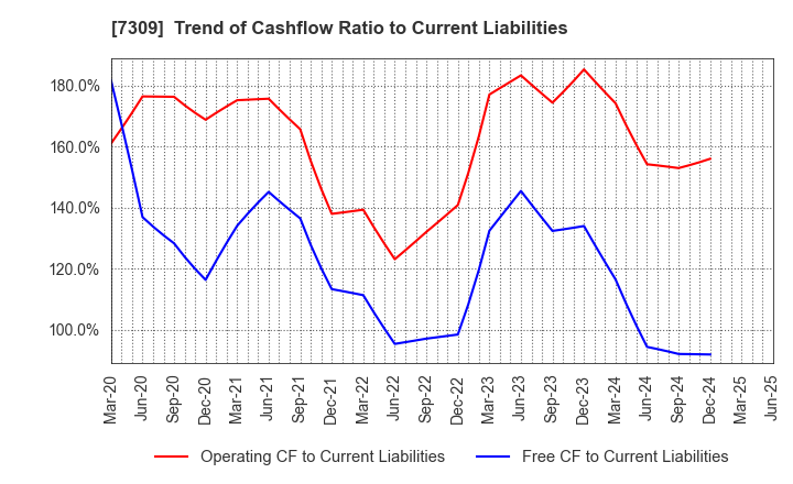 7309 SHIMANO INC.: Trend of Cashflow Ratio to Current Liabilities