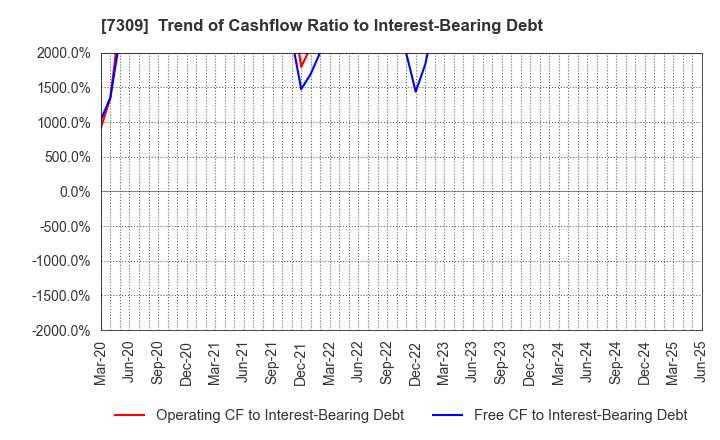 7309 SHIMANO INC.: Trend of Cashflow Ratio to Interest-Bearing Debt