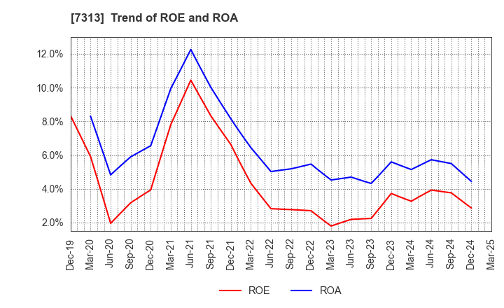 7313 TS TECH CO.,LTD.: Trend of ROE and ROA