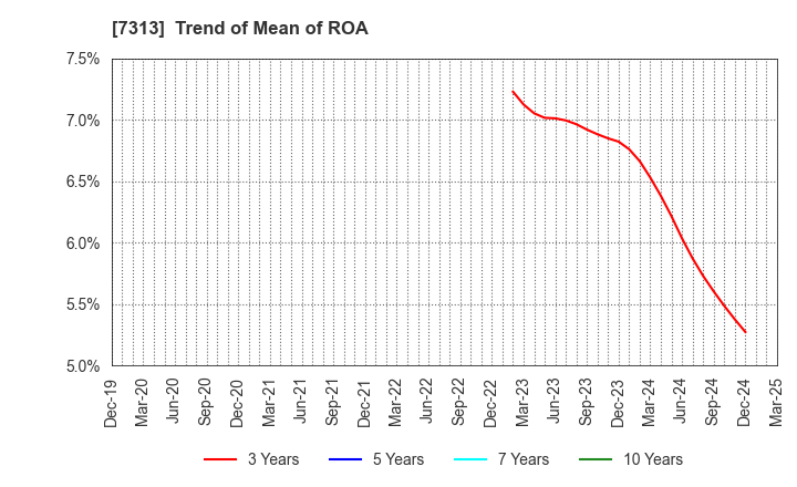 7313 TS TECH CO.,LTD.: Trend of Mean of ROA