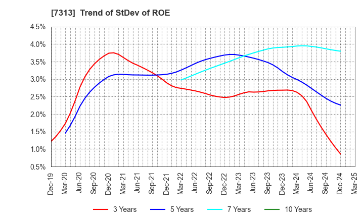 7313 TS TECH CO.,LTD.: Trend of StDev of ROE
