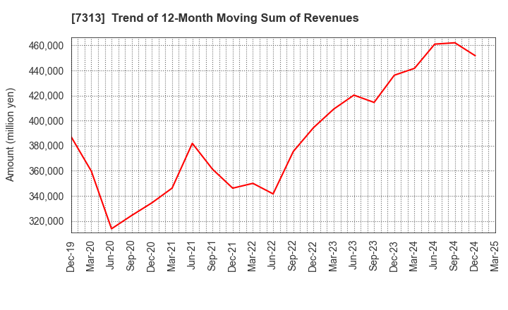 7313 TS TECH CO.,LTD.: Trend of 12-Month Moving Sum of Revenues