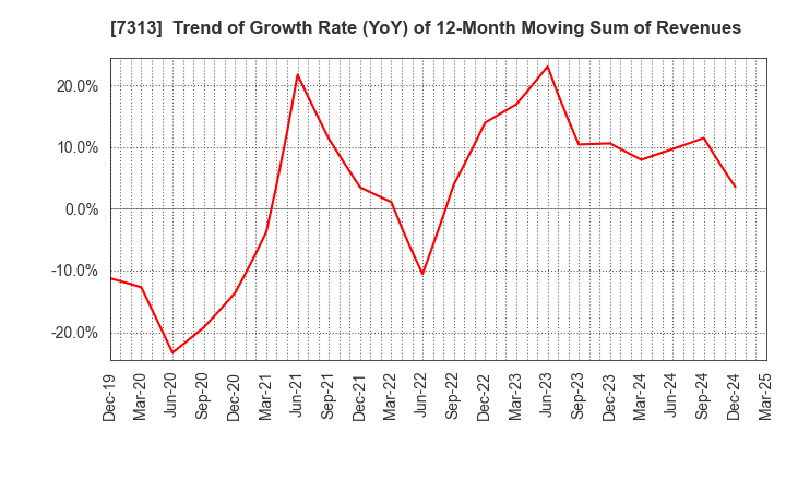 7313 TS TECH CO.,LTD.: Trend of Growth Rate (YoY) of 12-Month Moving Sum of Revenues