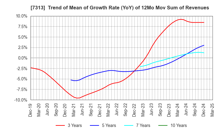 7313 TS TECH CO.,LTD.: Trend of Mean of Growth Rate (YoY) of 12Mo Mov Sum of Revenues
