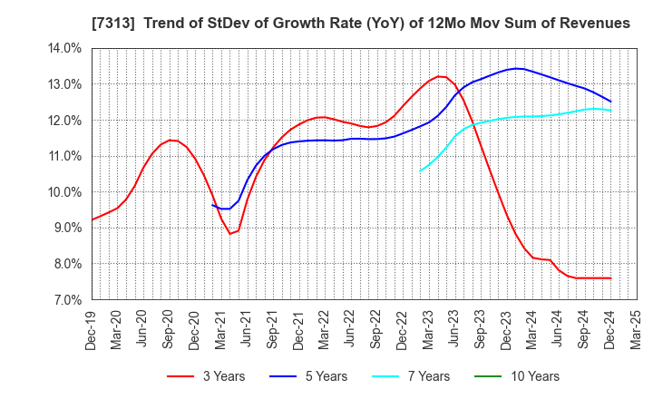 7313 TS TECH CO.,LTD.: Trend of StDev of Growth Rate (YoY) of 12Mo Mov Sum of Revenues