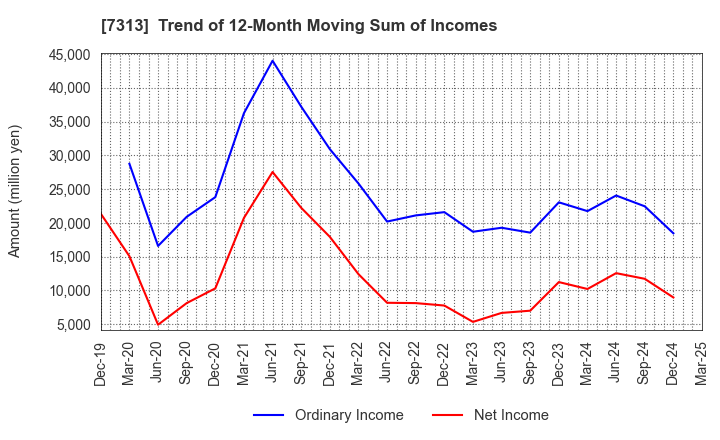 7313 TS TECH CO.,LTD.: Trend of 12-Month Moving Sum of Incomes
