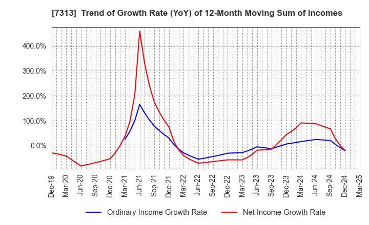 7313 TS TECH CO.,LTD.: Trend of Growth Rate (YoY) of 12-Month Moving Sum of Incomes