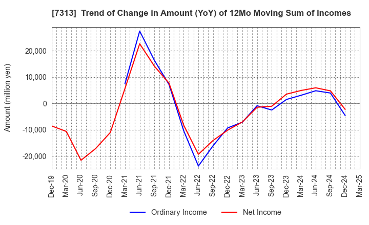 7313 TS TECH CO.,LTD.: Trend of Change in Amount (YoY) of 12Mo Moving Sum of Incomes