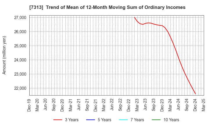 7313 TS TECH CO.,LTD.: Trend of Mean of 12-Month Moving Sum of Ordinary Incomes