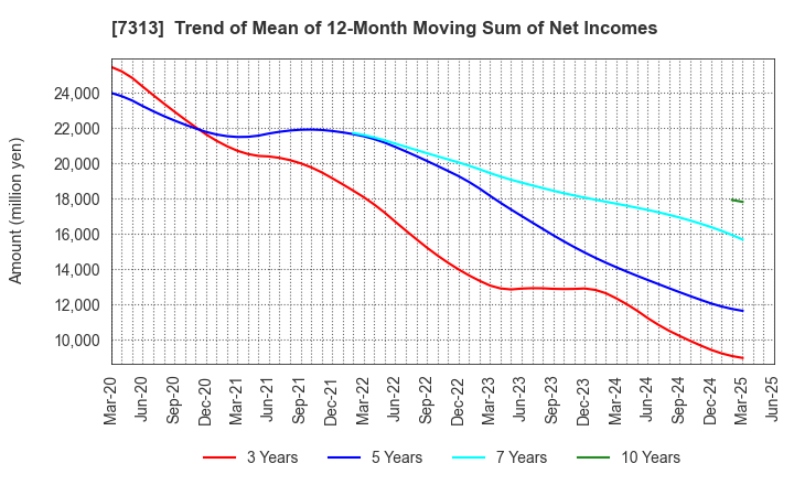 7313 TS TECH CO.,LTD.: Trend of Mean of 12-Month Moving Sum of Net Incomes