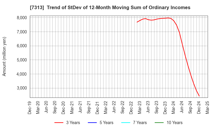 7313 TS TECH CO.,LTD.: Trend of StDev of 12-Month Moving Sum of Ordinary Incomes