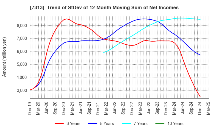 7313 TS TECH CO.,LTD.: Trend of StDev of 12-Month Moving Sum of Net Incomes