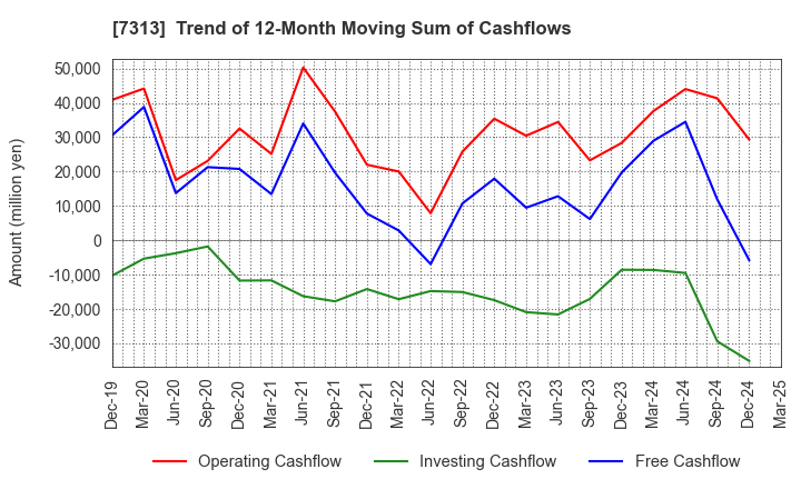 7313 TS TECH CO.,LTD.: Trend of 12-Month Moving Sum of Cashflows